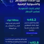 تبنّي أدوات الذكاء الاصطناعي في المملكة يقفز إلى 45.2% بأكثر من ضعف العام السابق