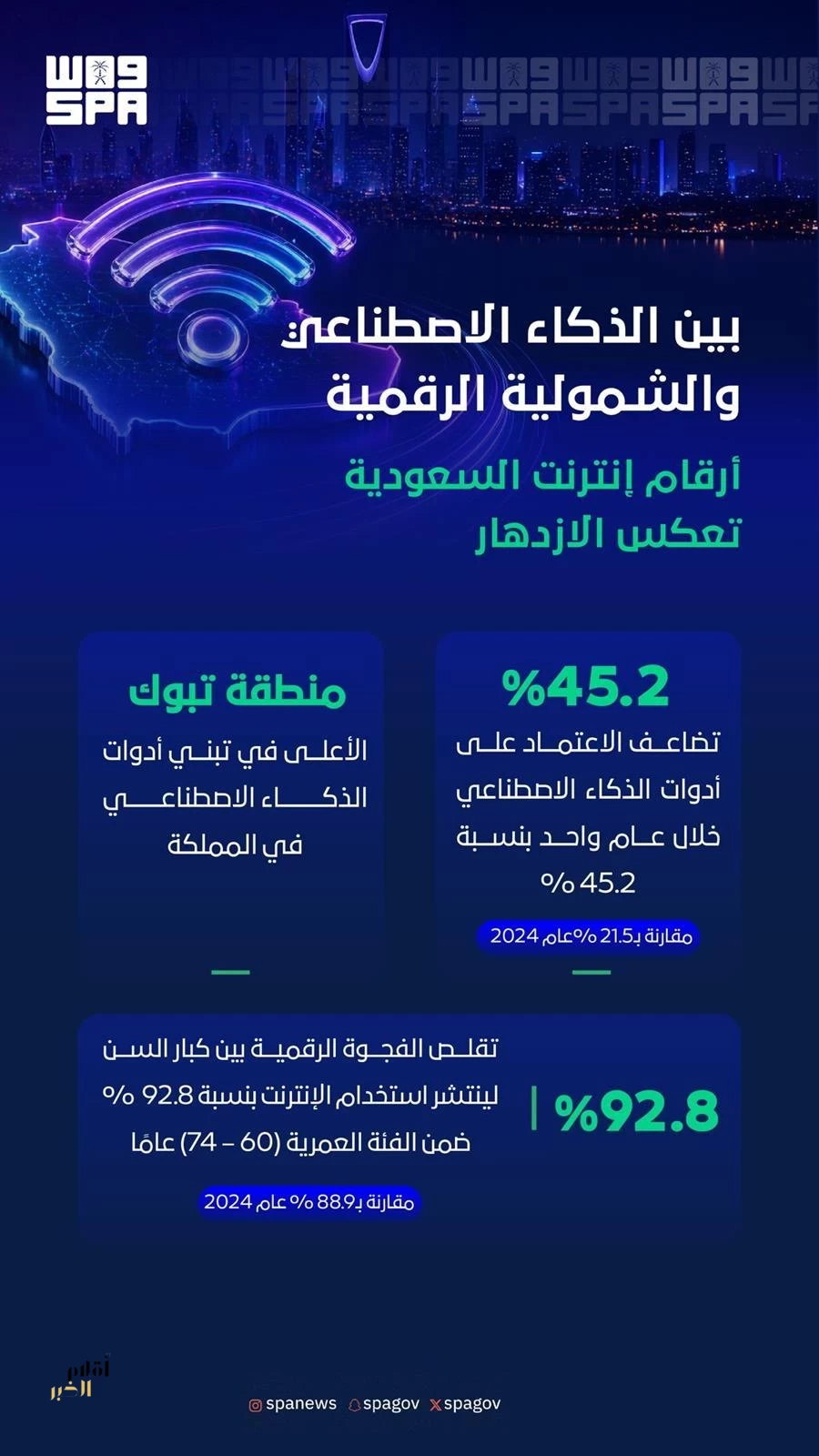 تبنّي أدوات الذكاء الاصطناعي في المملكة يقفز إلى 45.2% بأكثر من ضعف العام السابق