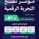 الحكومة الرقمية تعلن ارتفاع مؤشر نضج التجربة الرقمية لعام 2026 إلى (87.06%)