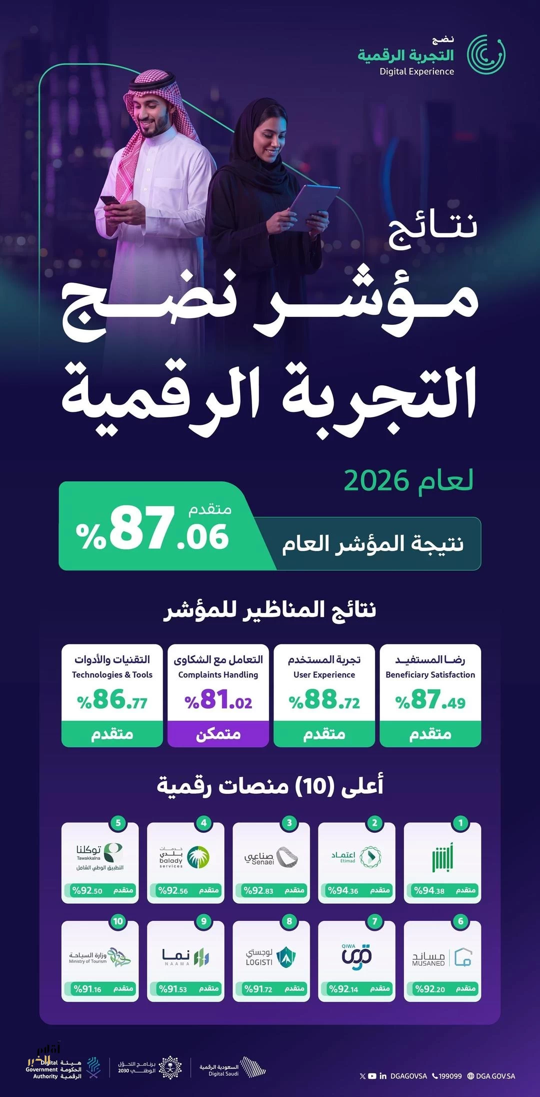 الحكومة الرقمية تعلن ارتفاع مؤشر نضج التجربة الرقمية لعام 2026 إلى (87.06%)