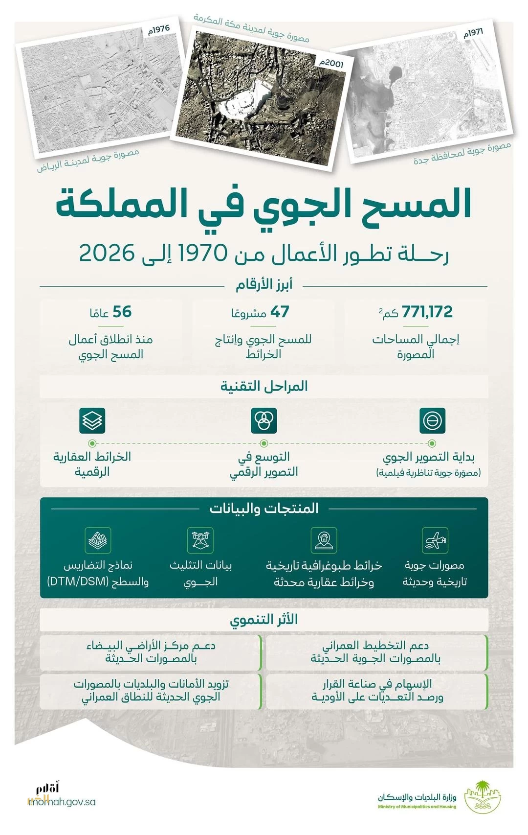 وزارة البلديات والإسكان: 47 مشروعًا للمسح الجوي خلال 56 عامًا توفر قاعدة بيانات جيومكانية تغطي أكثر من 771 ألف كم²