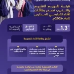 "تقويم التعليم" تصدر بطاقات الأداء التعليمي لجميع المدارس الابتدائية والمتوسطة