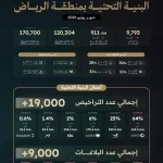 مركز البنية التحتية بالرياض يُصدر تقرير أداء الجهات الخدمية لشهر يوليو 2026