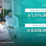 "الصندوق العقاري" يُودع مليارًا و74 مليون ريال لمستفيدي برنامج الدعم السكني لشهر أغسطس