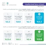 "الإحصاء": ارتفاع الرقم القياسي للإيرادات التشغيلية لتجارة الجملة والتجزئة بنسبة 3.2% في الربع الثاني من عام 2026