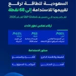 السعودية للطاقة ترفع تقييمها للاستدامة إلى 68 نقطة وفق تصنيف S&P Global بارتفاع بنسبة 5% عن العام الماضي