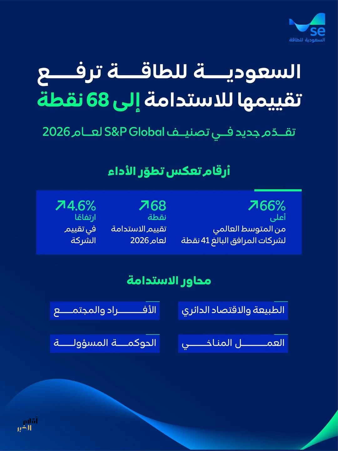 السعودية للطاقة ترفع تقييمها للاستدامة إلى 68 نقطة وفق تصنيف S&P Global بارتفاع بنسبة 5% عن العام الماضي