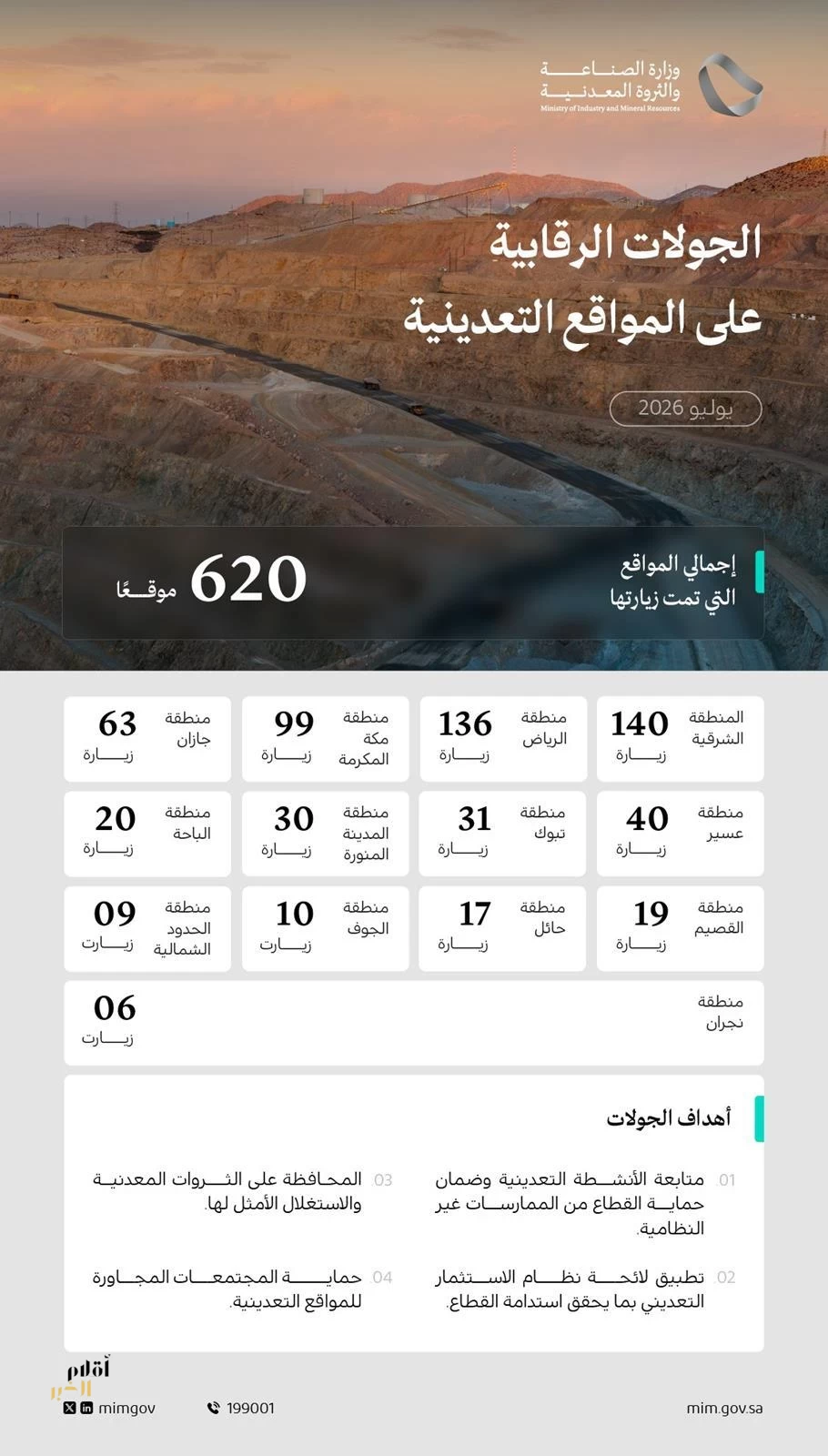 وزارة الصناعة والثروة المعدنية تنفذ 620 جولة رقابية على المواقع التعدينية خلال شهر يوليو 2026