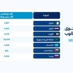 المملكة وروسيا والعراق والكويت وكازاخستان والجزائر وعُمان تؤكد مجددًا التزامها باستقرار السوق البترولية