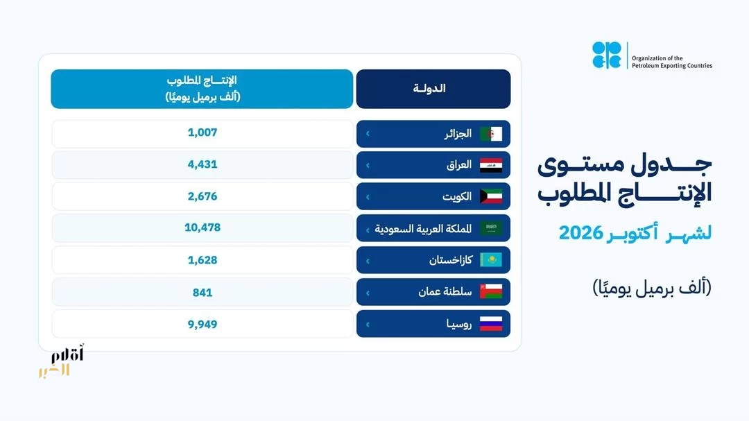 المملكة وروسيا والعراق والكويت وكازاخستان والجزائر وعُمان تؤكد مجددًا التزامها باستقرار السوق البترولية