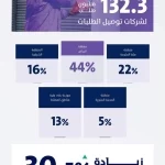 هيئة النقل: قطاع توصيل الطلبات يسجل 132 مليون عملية طلب خلال الربع الثاني بنمو 30.5%