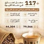 "التجارة": 37% نمو سجلات أنشطة القهوة وصولًا إلى 117 ألف سجل تجاري