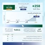 الجامعة الإسلامية تحقق أكبر قفزة بين الجامعات السعودية في تصنيف التايمز العالمي 2027