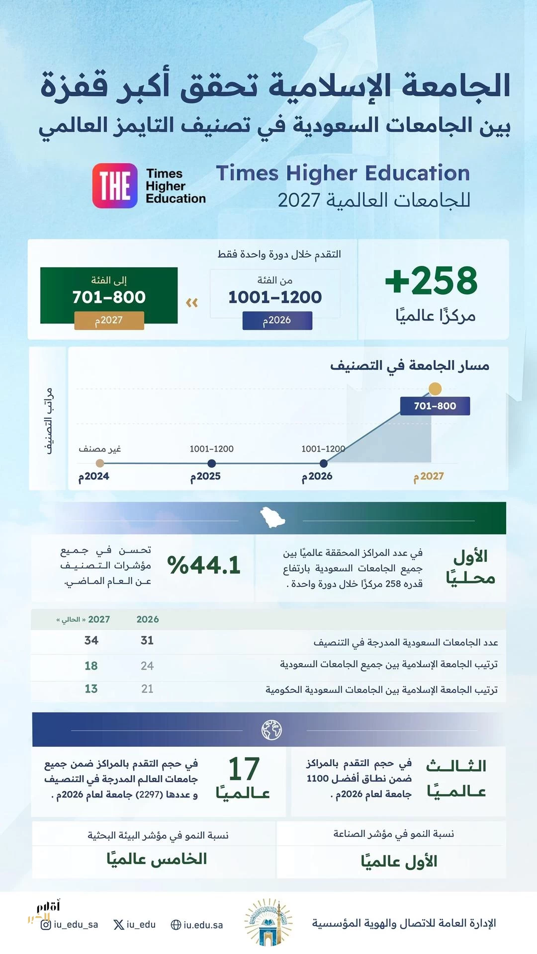 الجامعة الإسلامية تحقق أكبر قفزة بين الجامعات السعودية في تصنيف التايمز العالمي 2027