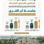 جامعة أم القرى تتقدّم 25 مركزًا في مؤشر الأداء الرياضي والبدني للجامعات