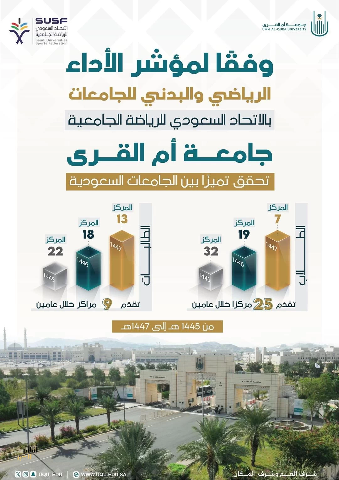 جامعة أم القرى تتقدّم 25 مركزًا في مؤشر الأداء الرياضي والبدني للجامعات