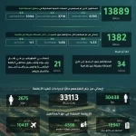 خلال أسبوع.. ضبط 13889 مخالفًا لأنظمة الإقامة والعمل وأمن الحدود.