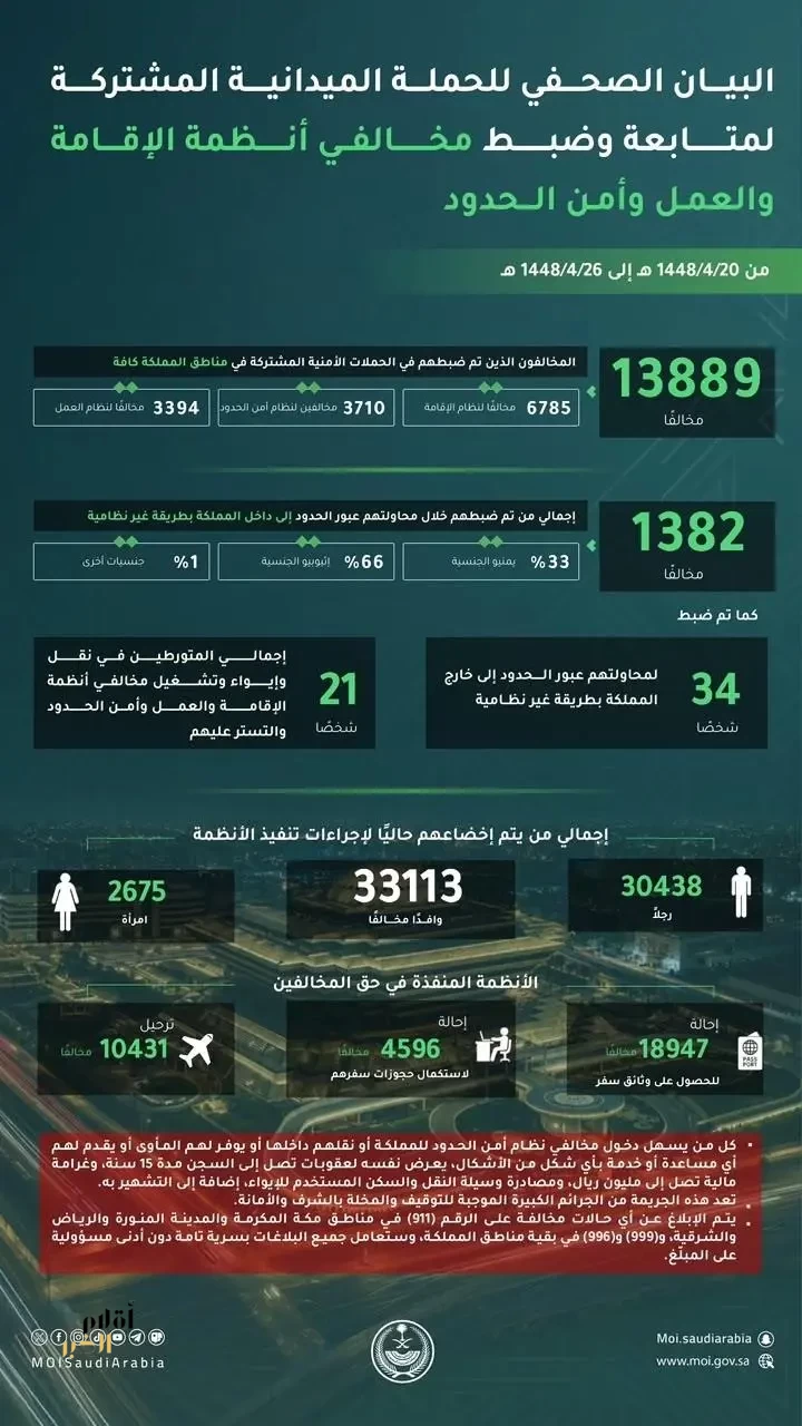 خلال أسبوع.. ضبط 13889 مخالفًا لأنظمة الإقامة والعمل وأمن الحدود.