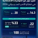 الهيئة الوطنية للأمن السيبراني تصدر تقريرًا حول "أبرز المؤشرات الاقتصادية في قطاع الأمن السيبراني بالمملكة 2026م"