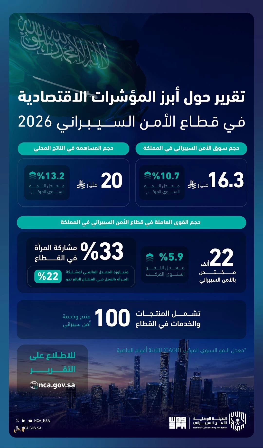 الهيئة الوطنية للأمن السيبراني تصدر تقريرًا حول "أبرز المؤشرات الاقتصادية في قطاع الأمن السيبراني بالمملكة 2026م"