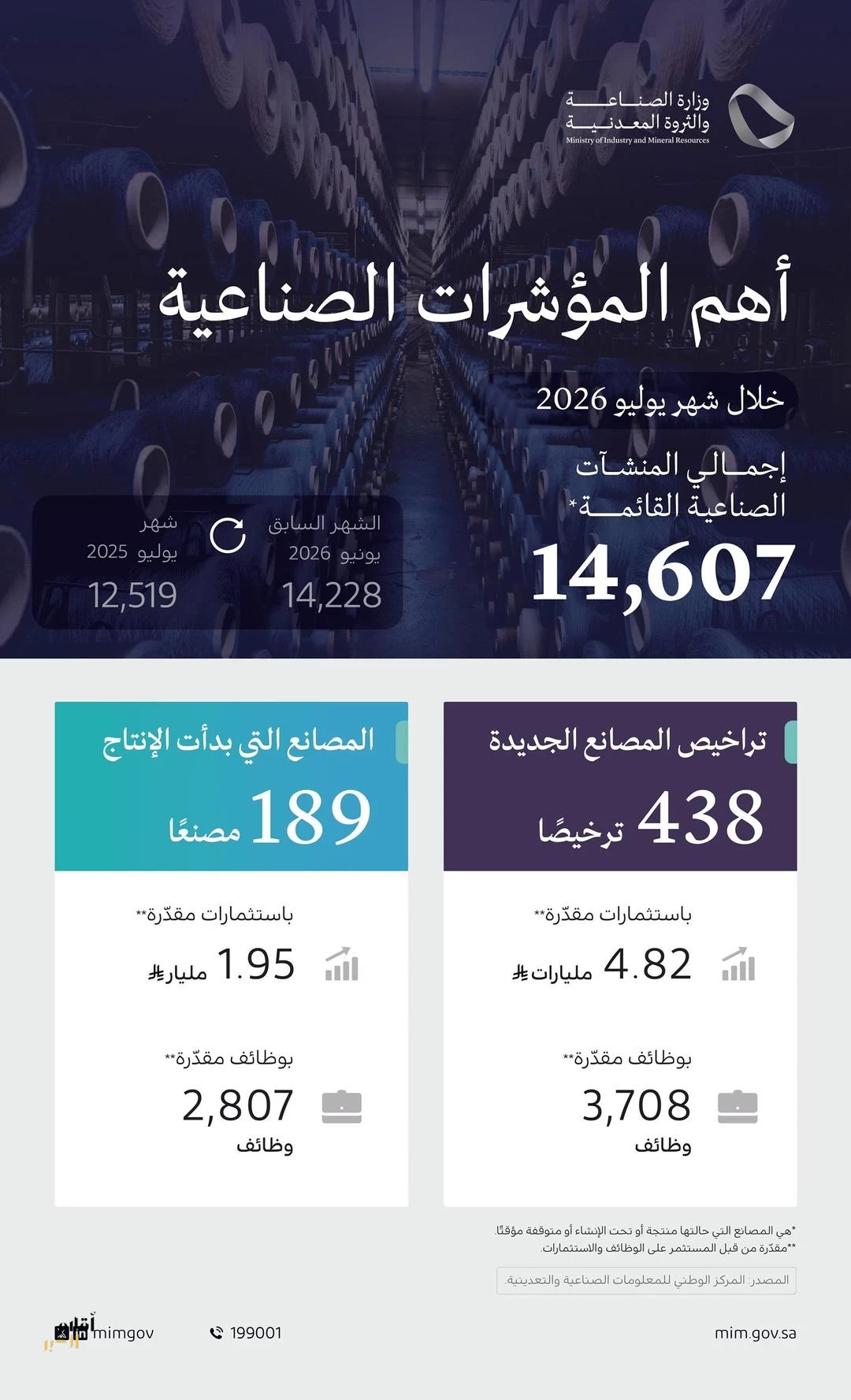 وزارة الصناعة والثروة المعدنية تُصدر 438 ترخيصًا صناعيًّا جديدًا وتُعلن بدء الإنتاج في 189 مصنعًا خلال يوليو 2026