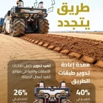 "هيئة الطرق": معدة إعادة تدوير طبقات الطريق تسرّع مدة التنفيذ 40% وترفع كفاءة الإنفاق وتدعم الحفاظ على البيئة