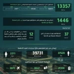 ضبط 13357 مخالفًا لأنظمة الإقامة والعمل وأمن الحدود خلال أسبوع