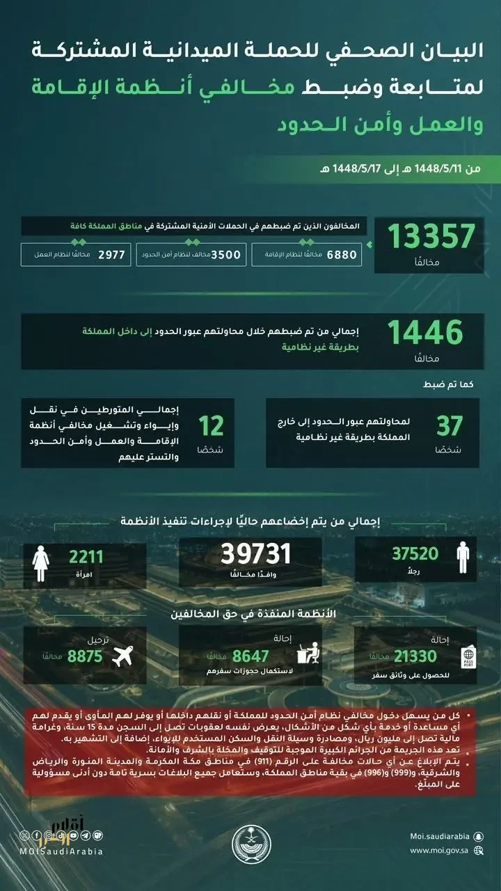 ضبط 13357 مخالفًا لأنظمة الإقامة والعمل وأمن الحدود خلال أسبوع