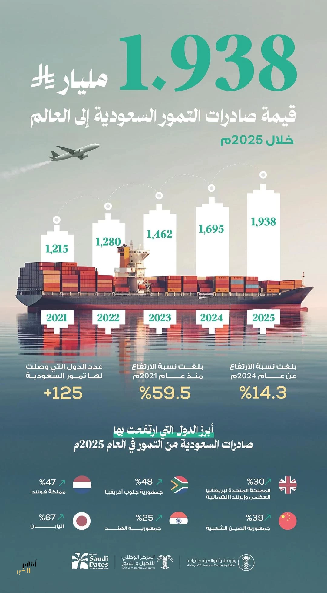 المملكة تحقق نموًّا قياسيًا في قيمة صادرات التمور السعودية بنحو ملياري ريال وتُعزّز سيطرتها على أسواق التمور العالمية