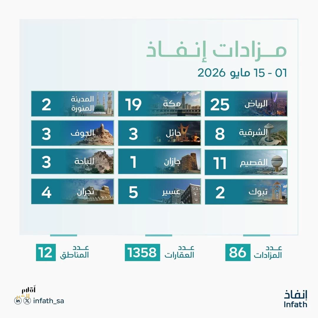 "إنفاذ" يطرح 86 مزادًا عقاريًا لبيع أكثر من 1,300 أصل في مختلف مناطق المملكة