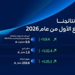 "السعودية للطاقة" تُعلن نتائج الربع الأول من عام 2026 مسجلة نموًا في الإيرادات بنسبة 9.4% وصافي ربح 89.3% بقيمة 1.8 مليار ريال