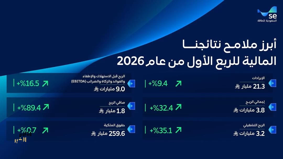 "السعودية للطاقة" تُعلن نتائج الربع الأول من عام 2026 مسجلة نموًا في الإيرادات بنسبة 9.4% وصافي ربح 89.3% بقيمة 1.8 مليار ريال