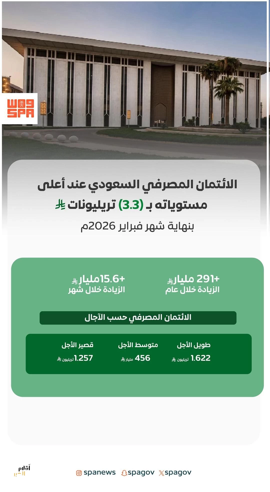 الائتمان المصرفي في المملكة عند أعلى مستوياته بـ3.3 تريليونات ريال بنهاية فبراير 2026