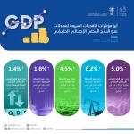 "الإحصاء": الناتج المحلي الإجمالي الحقيقي ينمو بمعدل 5.0% في الربع الثالث من عام 2025