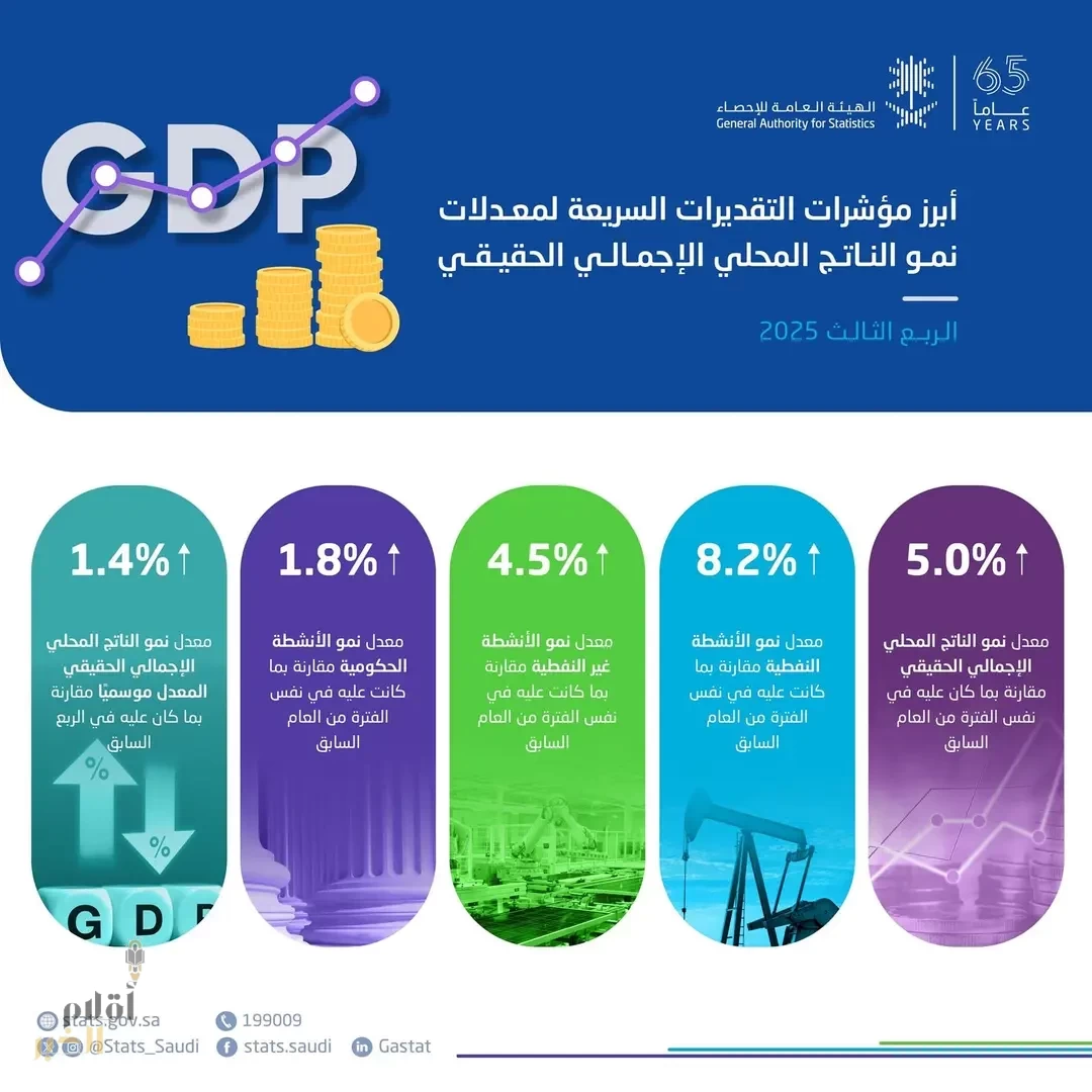 "الإحصاء": الناتج المحلي الإجمالي الحقيقي ينمو بمعدل 5.0% في الربع الثالث من عام 2025