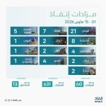 "إنفاذ" يشرف على 60 مزادًا عقاريًّا لتصفية وبيع أكثر من 631 أصلًا في مختلف مناطق المملكة