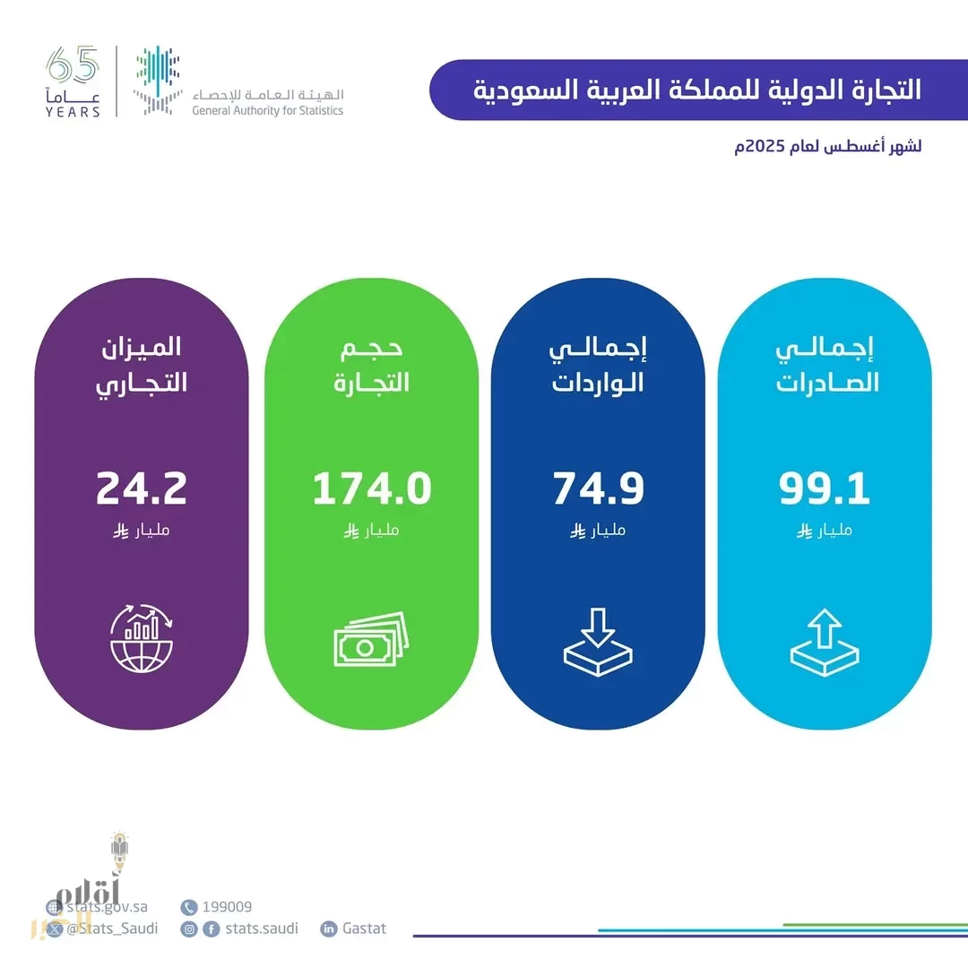"الإحصاء": ارتفاع الصادرات غير البترولية بنسبة 5.5% في شهر أغسطس 2025م
