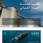 وزارة الصناعة والثروة المعدنية تعالج 1095 طلبًا لخدمة الفسح الكيميائي خلال نوفمبر 2025