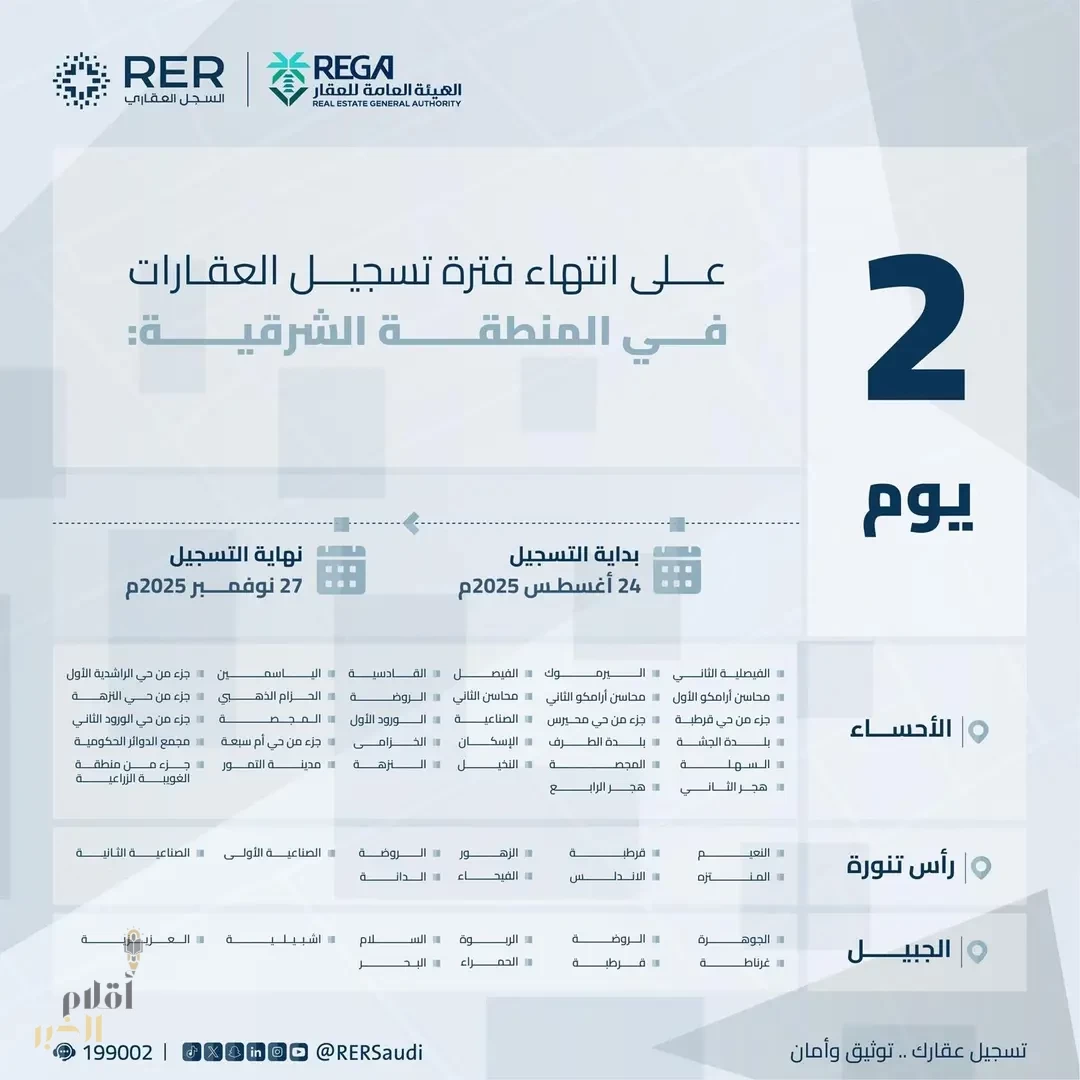 "هيئة العقار": الخميس القادم تنتهي مدة تسجيل العقارات في منطقتي مكة المكرمة والشرقية