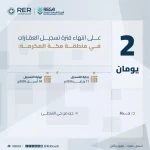 "هيئة العقار": الخميس تنتهي مدة تسجيل العقارات لـ (7) قطع عقارية بمنطقة مكة المكرمة