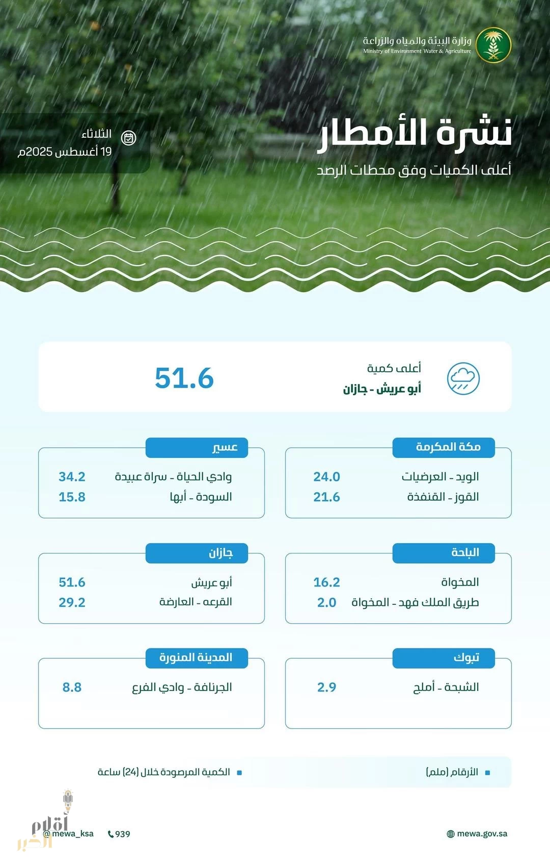 "البيئة": جازان تتصدر كميات هطول الأمطار بـ(51.6) ملم خلال الـ 24 ساعة الماضية ضمن 8 مناطق بالمملكة