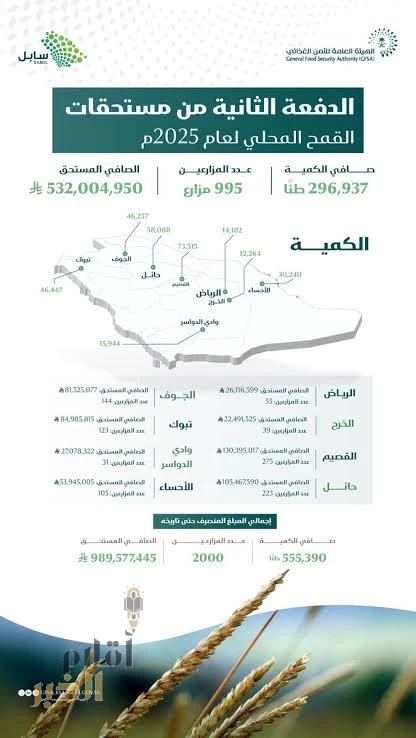 "الأمن الغذائي" تصرف (532) مليون ريال مستحقات الدفعة الثانية لمزارعي القمح المحلي