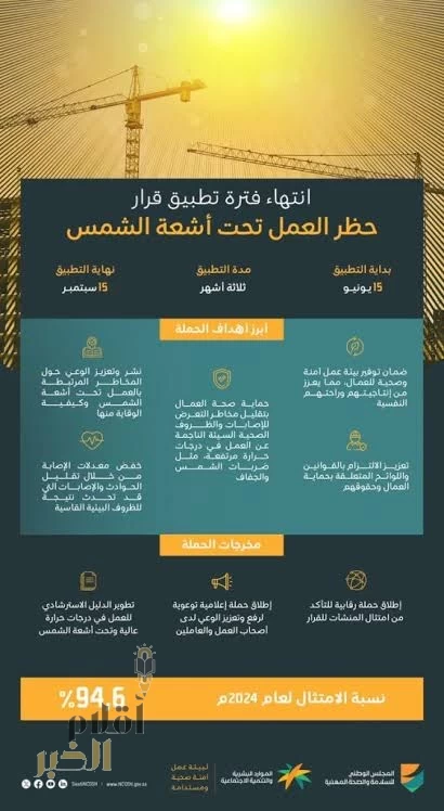 "الموارد البشرية" تنفذ أكثر من 17 ألف زيارة رقابية لقرار حظر العمل تحت أشعة الشمس