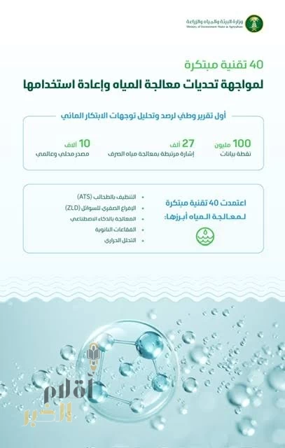 "البيئة" تعتمد 40 تقنية مبتكرة لمواجهة تحديات معالجة المياه وإعادة استخدامها