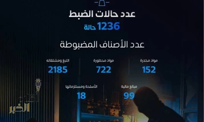 المنافذ الجمركية" تسجل 1236 حالة ضبط خلال أسبوع