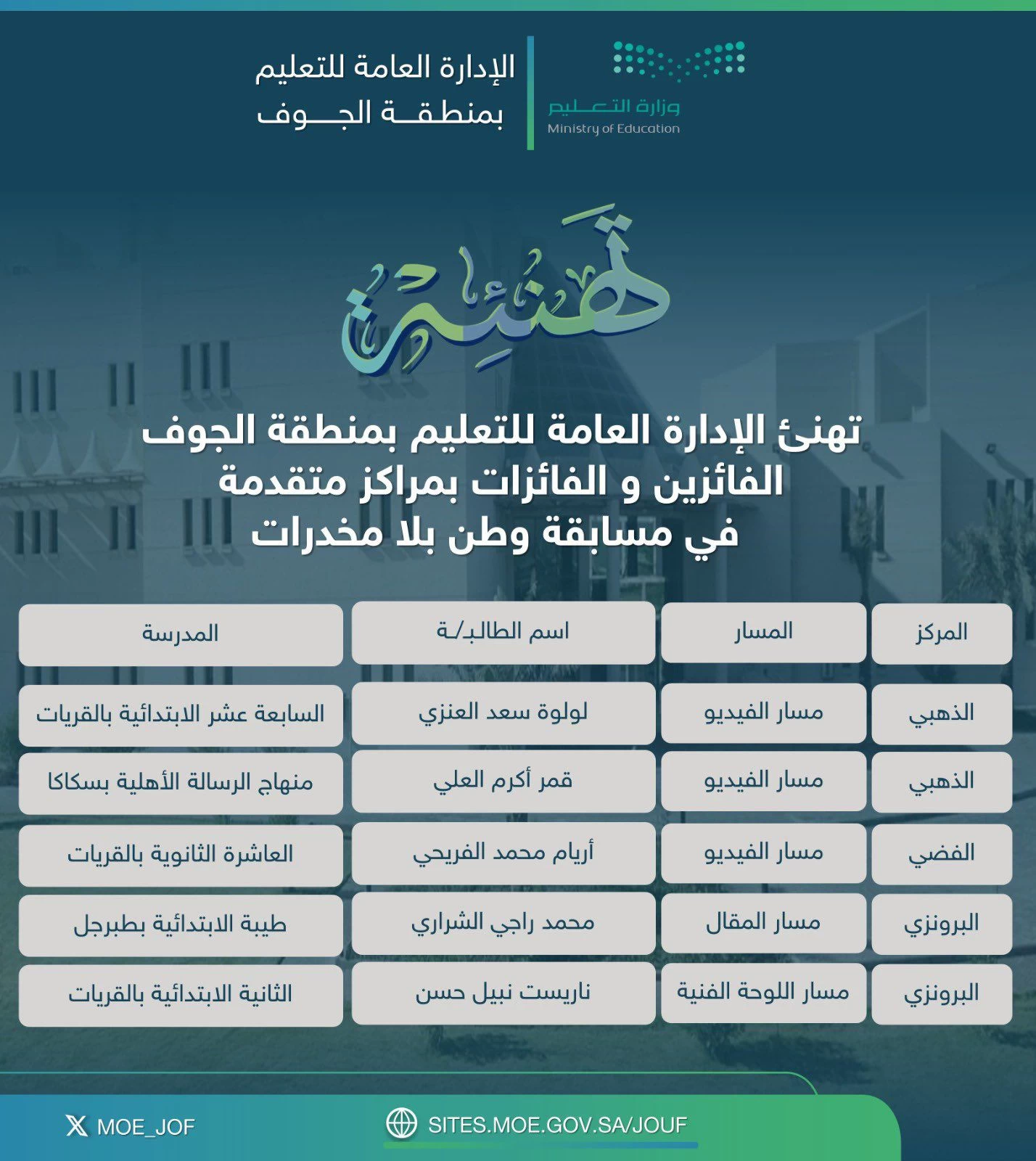 تعليم الجوف تهنئ الطلبة الفائزين بمراكز متقدمة في مسابقة "وطن بلا مخدرات "