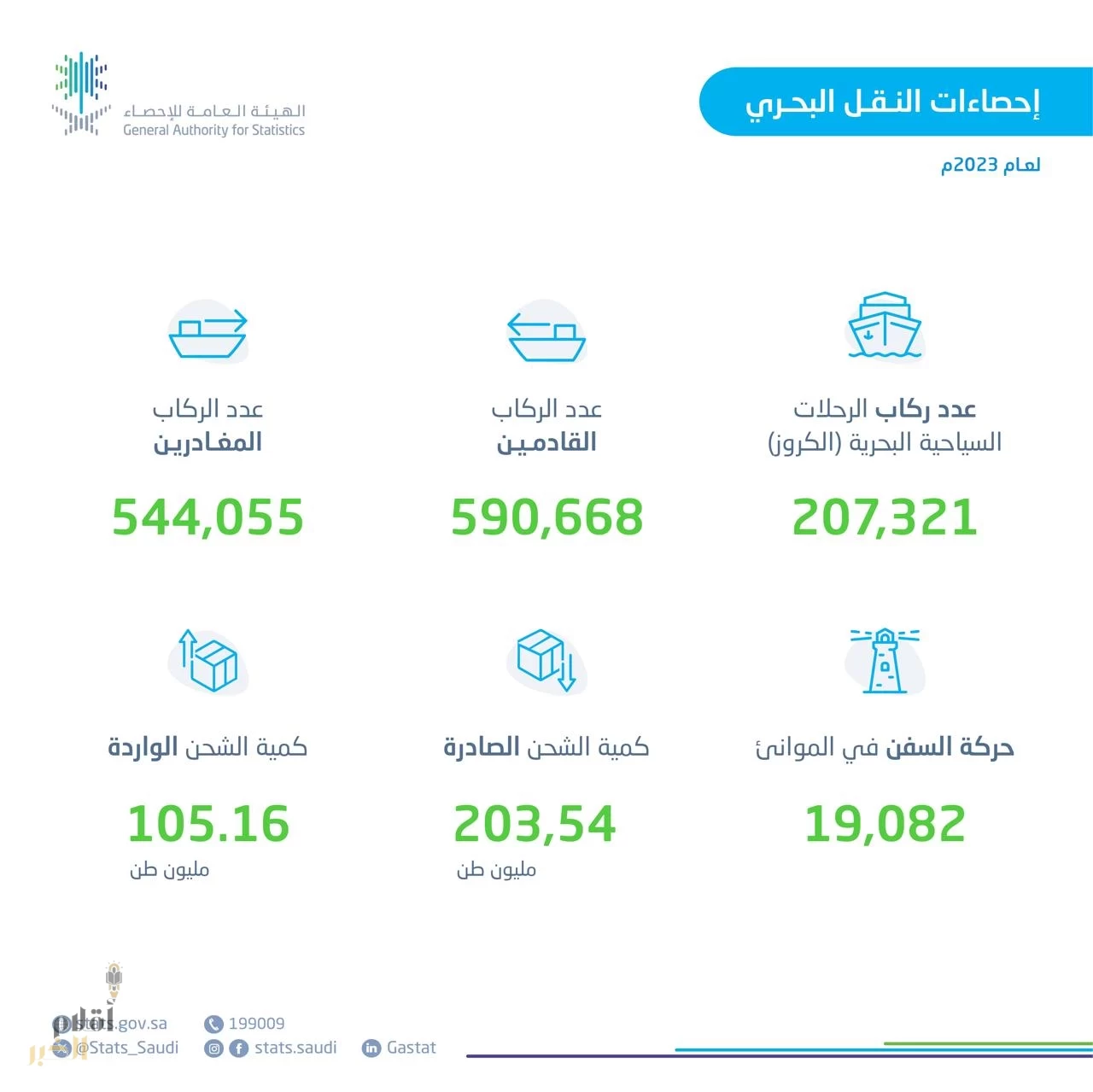 ارتفاع حركة الحاويات الصادرة والواردة لموانئ المملكة بنسبة 14,6% لعام 2023"
