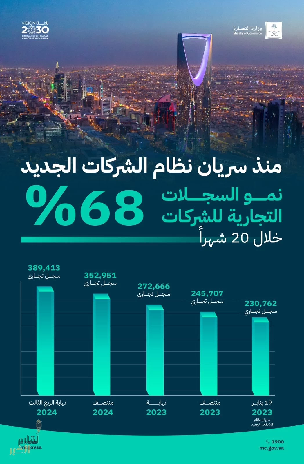 "التجارة": نمو سجلات الشركات 68% خلال 20 شهراً منذ سريان نظام الشركات الجديد
