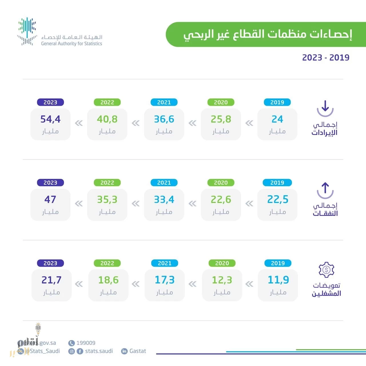 الإحصاء" إيرادات القطاع غير الربحي في المملكة تبلغ 54.4 مليار ريال سعودي في عام 2023م