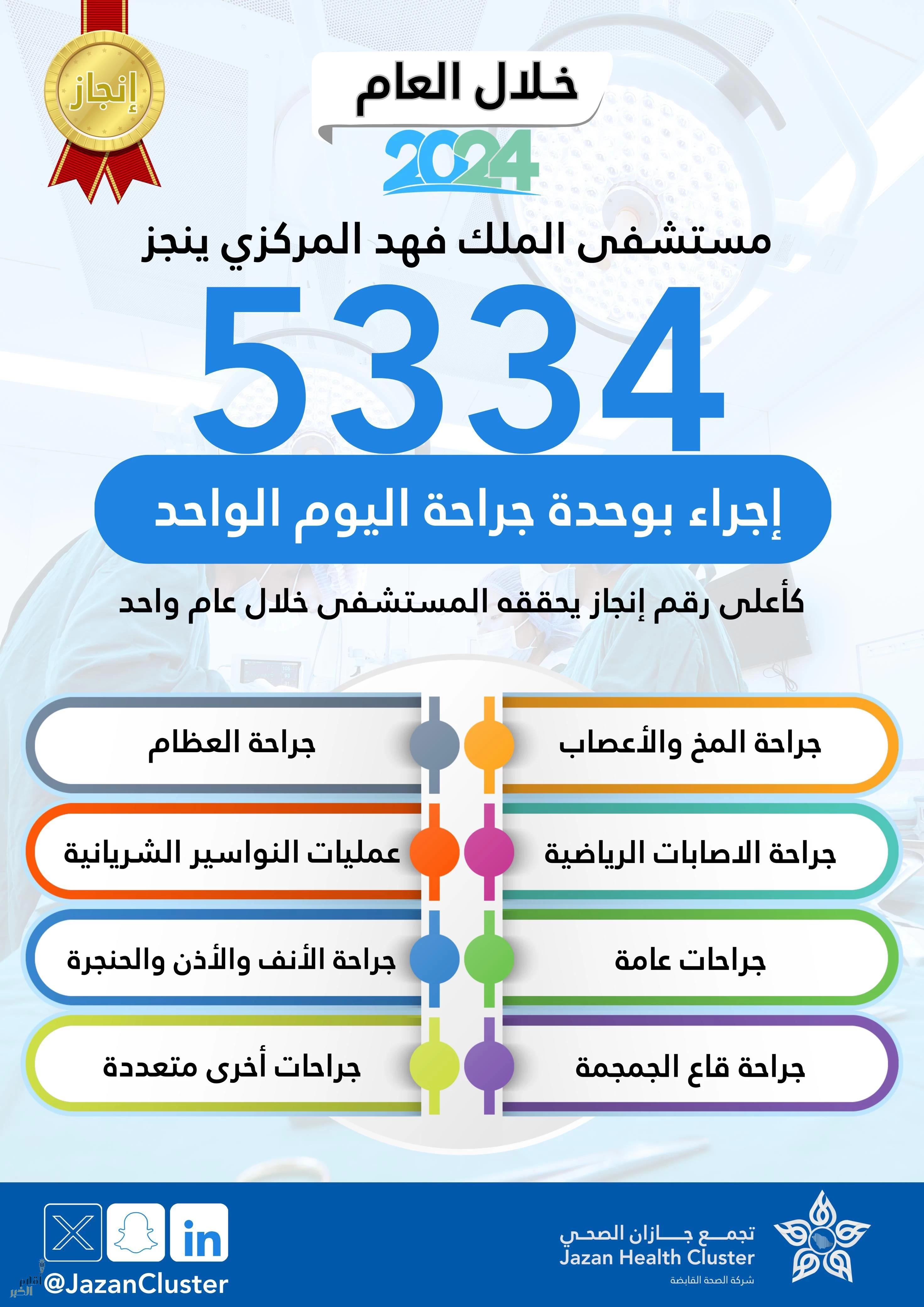 أكثر من 5 آلاف إجراءٍ طبيٍّ جراحيٍّ وعلاجيٍّ يجريه قسم عناية اليوم الواحد بمستشفى الملك فهد في تجمع جازان الصحي خلال العام الميلادي 2024.